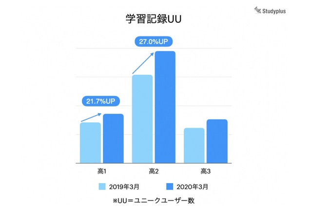 休校中の高校生、勉強時間4割増…スタディプラス調べ 画像