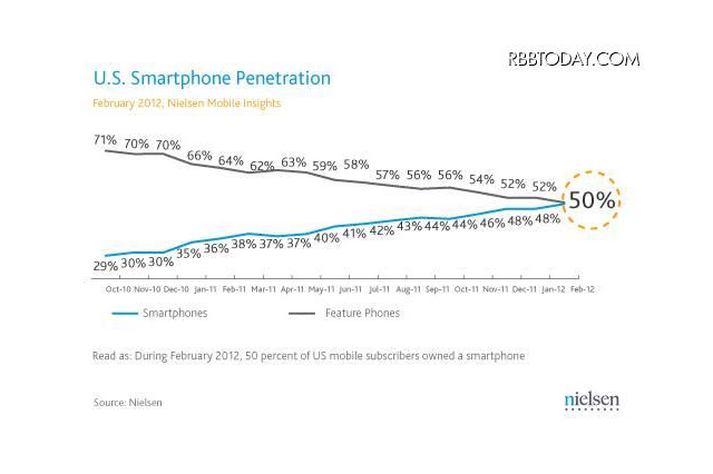 米国の携帯ユーザー、スマホが5割…アンドロイドがiPhoneを上回る 画像