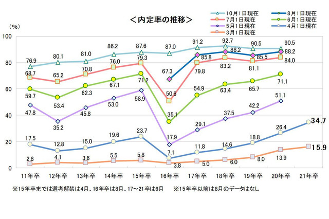 21年卒学生、Webセミナー経験率85.8%に大幅増加 画像