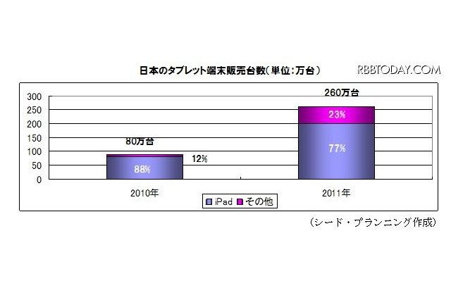 2011年のタブレット出荷台数が前年の274％、6割以上がiPad 画像