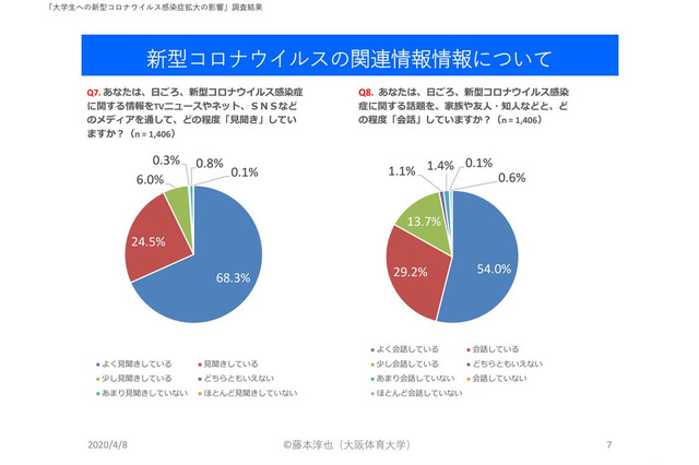 新型コロナ影響、大学生74.8％がアルバイト収入減 画像