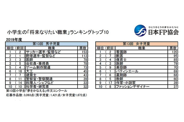 男女別「将来なりたい職業」サッカー選手・監督＆看護師が1位 画像