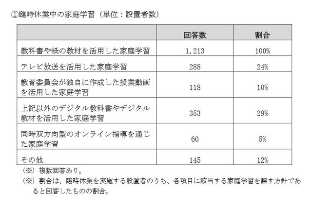 休校中の家庭学習、オンライン指導5％…文科省調査 画像