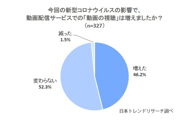 外出自粛後の動画視聴時間、約5割が「増えた」 画像