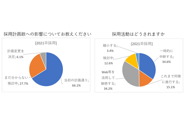 21卒採用数「計画通り」66.1％…スケジュールに遅れも 画像