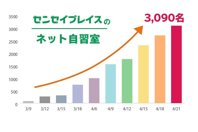 【休校支援】センセイプレイスのネット自習室、累計利用者3,000人突破 画像