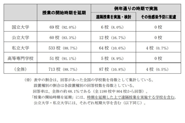 新型コロナ対応、ほぼすべての大学が遠隔授業を実施・検討 画像