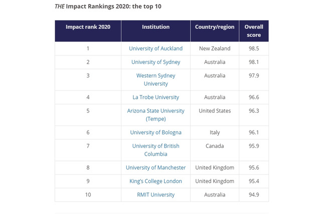 THE大学インパクトランキング2020、国内1位は北大 画像