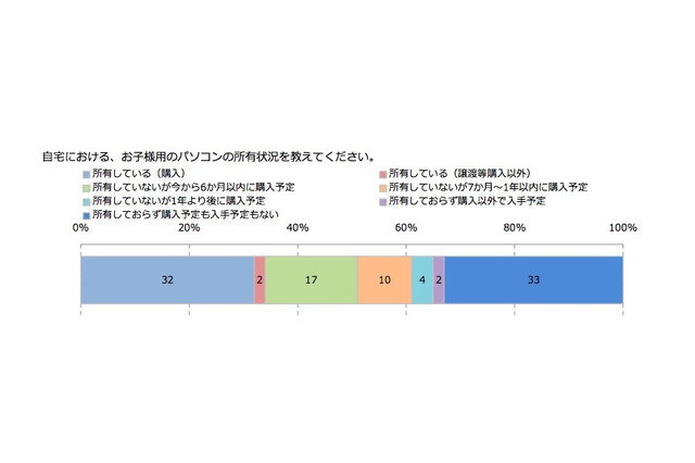 子どもPCの購入、教育上のメリット意識…ノート型が最多 画像