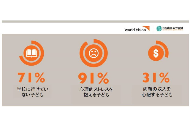 新型コロナ、世界13か国の子ども91%に心理的ストレス 画像