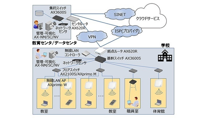 GIGAスクール対応、校内ネットワーク・ソリューション提供…アラクサラ 画像