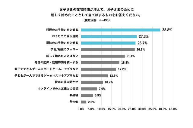 子どもの在宅で「料理手伝い・動画視聴」増…親は運動不足心配 画像