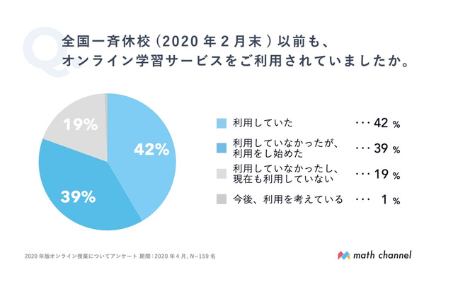 休校終了後も7割がオンライン学習に意欲…算・英・理ニーズ高 画像