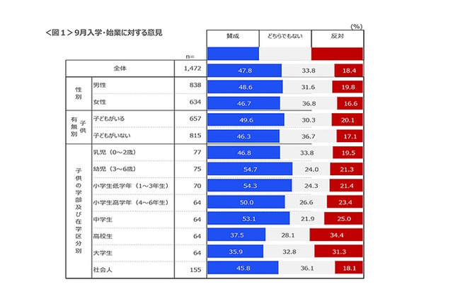 9月入学、賛成47.8％…子の年齢高いほど反対多く 画像