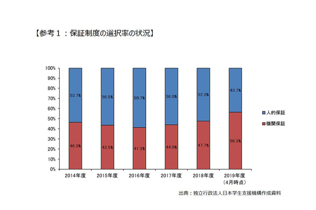 JASSO奨学金、機関保証への重点化に向けさらに検討 画像