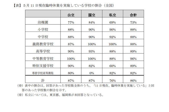 小中高など86％が臨時休校（5/11時点）文科省調査 画像