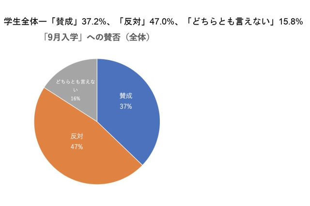 9月入学「反対」小中学生79％・高校生39％・大学生54％ 画像