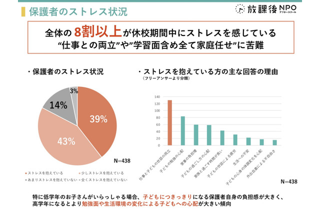 保護者の8割以上に休校ストレス、家庭任せに苦慮 画像