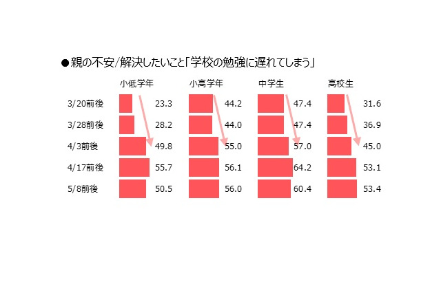 休校中のデジタル学習3割超、集中力や理解力不安…ベネッセ調査 画像