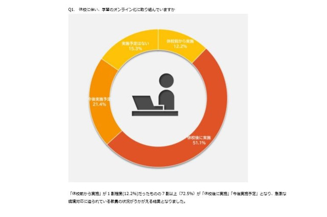 7割以上が休校後に実施または実施予定…高校オンライン学習 画像