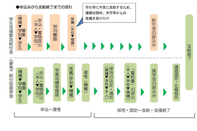 学生支援緊急給付金、大学などに協力要請…文科省 画像