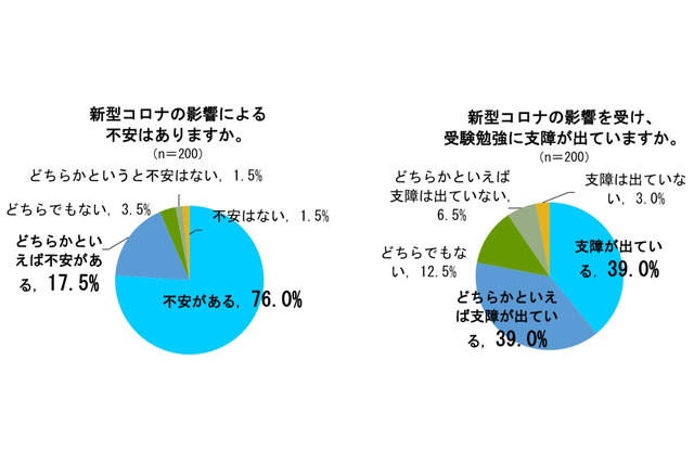 【大学受験】コロナの影響で「受験に不安」9割以上…ODK調査 画像