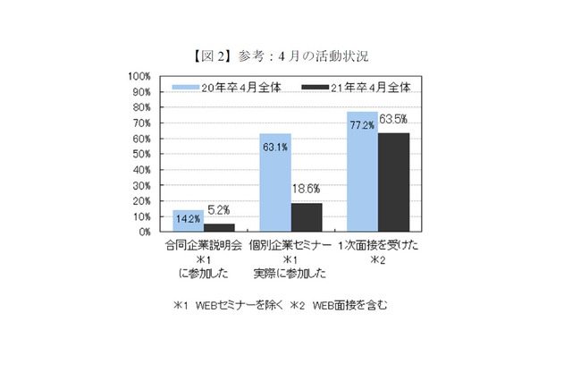 Web面接6割超え、前月比大幅増…4月就活 画像