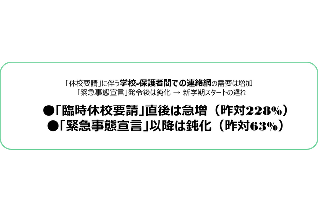 一斉休校、学校連絡網の需要2倍に…4月利用者は鈍化 画像