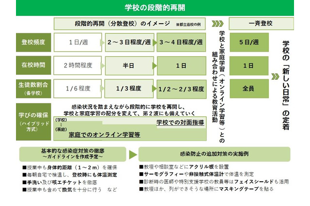 東京都、段階的に学校再開…オンライン学習も活用 画像