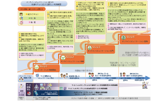 子どもネット研、段階的利用モデル活用を提言 画像