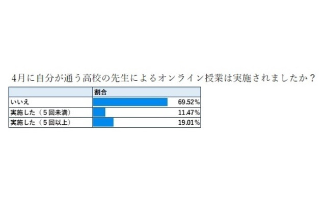 高校生9割、休校により学習や受験対策に不安…旺文社 画像