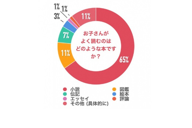 【中学受験】受験生の読書習慣、よく読む本は？ 画像
