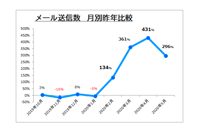 連絡メール数、緊急事態宣言期間に前年比3.6倍 画像