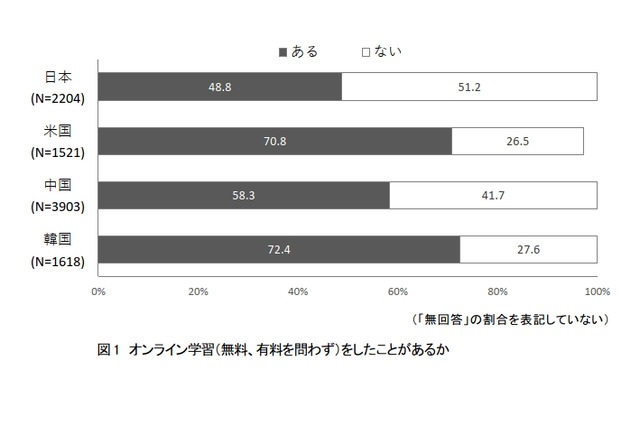 高校生のオンライン学習、日本は経験率が最低…米中韓と比較 画像