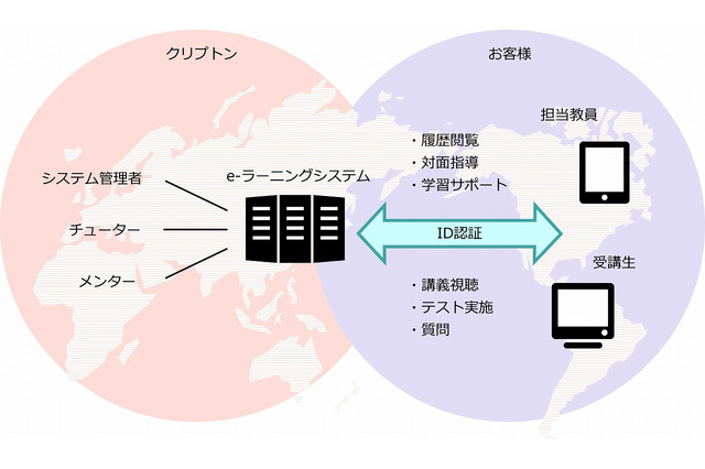 クリプトン、e-ラーニング入学前準備教育システムを開発 画像