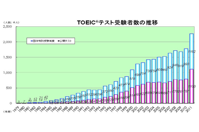 TOEICテスト、2011年度の受験者数は28％増の227万人 画像