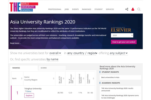 THEアジア大学ランキング、東大7位…TOP2は中国 画像