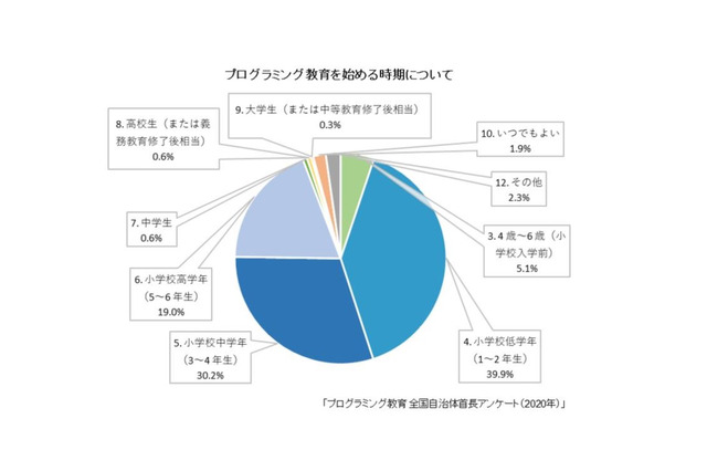 プログラミング教育、自治体の教育格差縮小の可能性も 画像