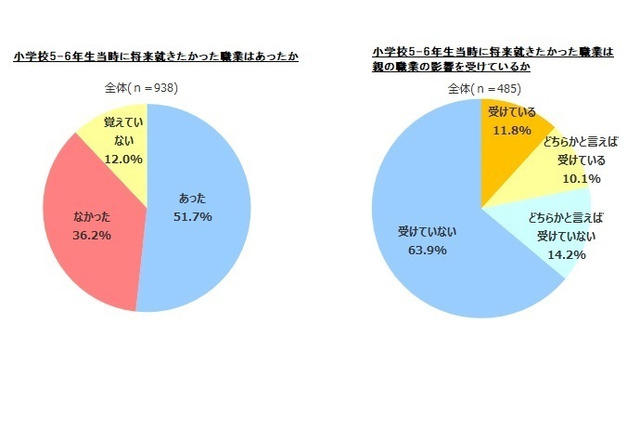 子どものころに大人の働く姿を見ると早期に志望業界を意識 画像