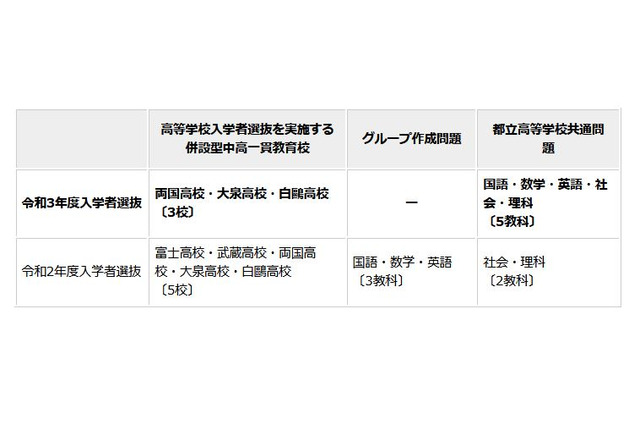【高校受験2021】都立中高一貫校、5教科とも共通問題を使用 画像