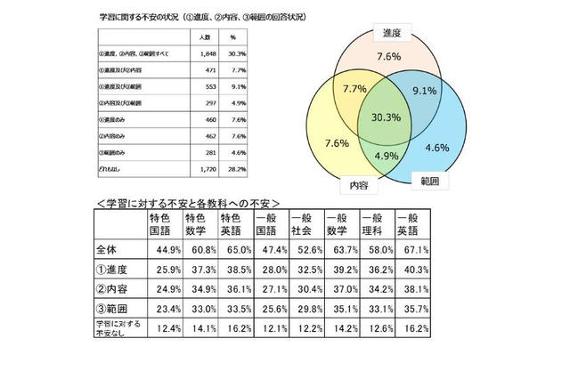【高校受験2021】奈良県公立高、3教科で出題範囲縮小 画像