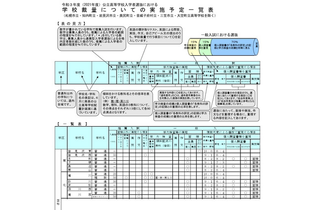 【高校受験2021】北海道立高、鵡川など156校で推薦入試…学校裁量は46校 画像