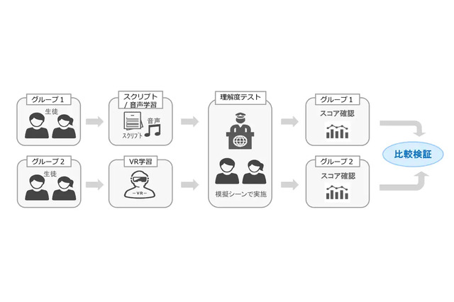 NTT Com、英会話におけるVR学習の有効性を確認 画像