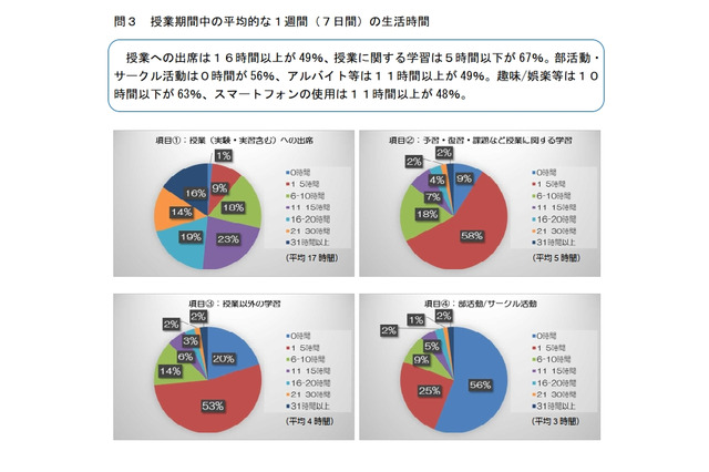 大学生の生活時間、授業は週17時間…スマホ13時間 画像