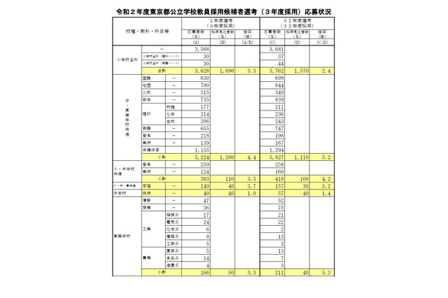東京都教員採用、1万1,346名応募…過去11年で最少 画像