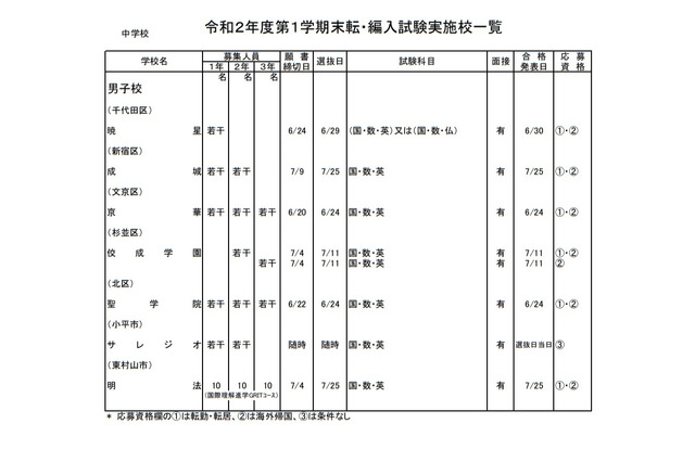 都内私立の転・編入試験(1学期末)中学84校・高校109校 画像