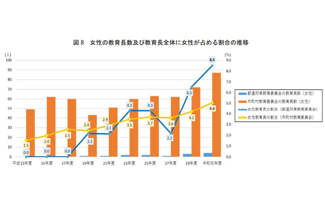 教育長、女性の割合が過去最高…教育行政調査 画像