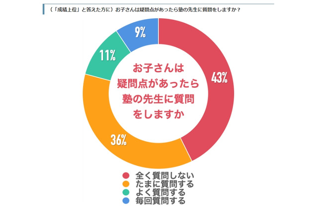 【中学受験】塾での疑問点「全く質問しない」43% 画像