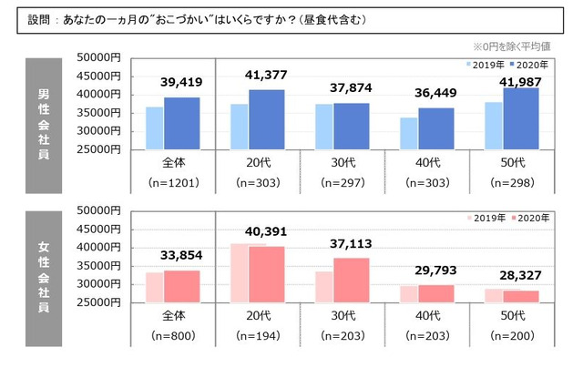 サラリーマンの小遣、月3万9,419円…増減の理由は？ 画像