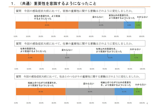 感染拡大後の生活満足度、夫の家事・育児役割も影響…内閣府 画像